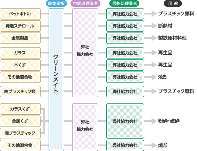 産業廃棄物処理フロー