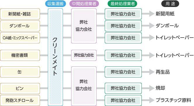 再生資源処理フロー